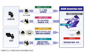 KDDI、クラウド型の統合ビジネスアプリ「KDDI Knowledge Suite」提供開始 画像