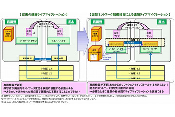 NTT、クラウドを別拠点に移転する「遠隔ライブマイグレーション」に成功 画像