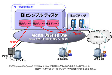 NTT Com、クラウド型の大容量仮想ハードディスクサービス「Bizシンプルディスク」提供開始 画像