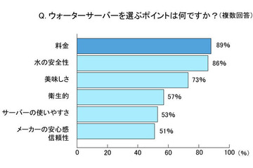 “ウォーターサーバー”に関する調査、「もっとも信頼がおけると思うメーカー」は？ 画像