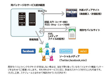 フィーチャーフォンのモバイル資産をスマートフォン対応に!KLab、「Artist Box」提供開始! 画像