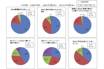 名古屋文理大学、iPadの教育利用について調査結果を公開! 画像