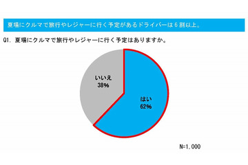 この夏に出かけるドライバーは6割以上……ゲリラ雷雨では「ハイドロプレーニング現象」に注意 画像