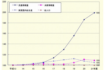 2009年度の流通情報量、DVDなら1日あたり「約2.9億枚」……総務省、「情報流通インデックス」発表 画像
