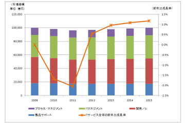 2011年国内ITサービス市場、震災の影響は一時的で成長率「マイナス2.1％」……ガートナー予測 画像