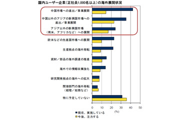 国内ユーザー企業、中国はじめ「新興国への進出」を成長戦略化……IDC調べ 画像