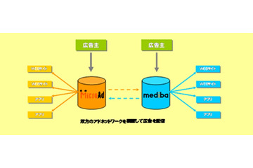 マイクロアドとmediba、モバイル向けアドネットワークで連携開始 画像