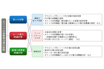 富士通、スマートコンセントで横浜市のPC消費電力量の「見える化」を実施 画像