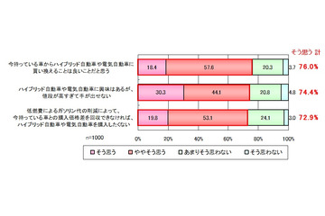 「エコカー」への関心は増加傾向だが、約7割が「値段が高すぎて手が出せない」 画像