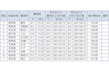 群馬県館林市で38.7度！全国150地点で35度以上を記録 画像