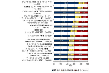 国内企業のセキュリティ対策、2011年度の投資は減少傾向……IDC調べ 画像