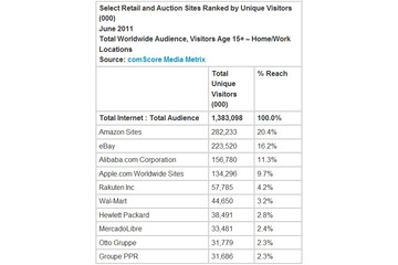 6月のAmazon、世界のネットユーザーの20%が訪問 画像