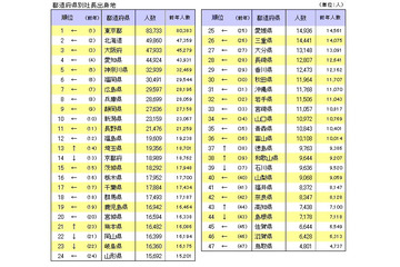 社長輩出の最も多い地域や大学は？ 画像