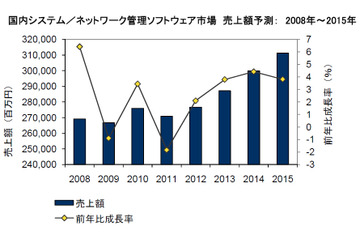 「仮想化」と「自動化」が市場を牽引……IDC、国内システム／ネット管理ソフト市場予測 画像