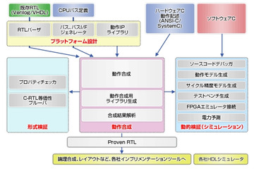 NEC、半導体設計の高位合成ツール「CyberWorkBench」のFPGA専用版を世界で初めて販売 画像