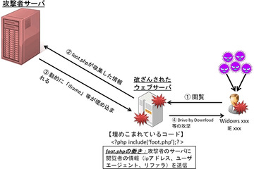 不正コードが動的に変化……セキュアブレイン、新たなサイト改ざん攻撃を確認 画像