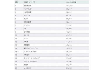 「Webサイト価値ランキング2011」、前年4位の全日空が1位に 画像
