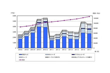 地デジ完全移行需要、2010年度末のエコポイント改正時には届かず……JEITA調べ 画像