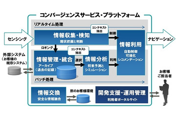 富士通、ビッグデータ利活用のための「コンバージェンスサービス・プラットフォーム」開発 画像