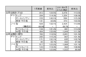 7月の国内PC出荷実績、前年同月比プラスへと回復……JEITA調べ 画像