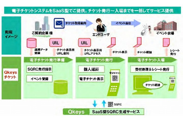 NEC、“セキュリティ機能搭載QRコード”を活用したSaaS型電子チケット発行サービスを国内初発売 画像