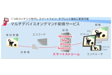 NTTスマートコネクト、クラウド型動画・楽曲配信「マルチデバイス配信サービス」開始 画像