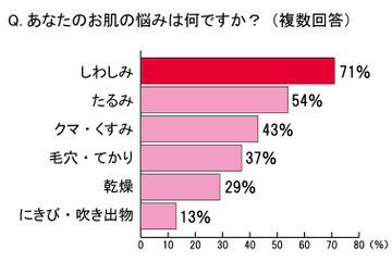 一番解決したいお肌の悩みは「しわしみ」、お肌のコンディションを保つには「睡眠」……再春館製薬所調べ 画像