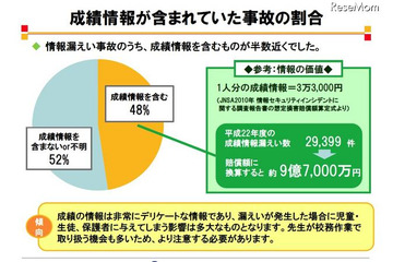 個人情報漏えい事故の発生場所、学校外が51% 画像