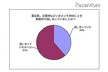 震災後、子どもと災害時における“わが家のルール”を決めた66％ 画像