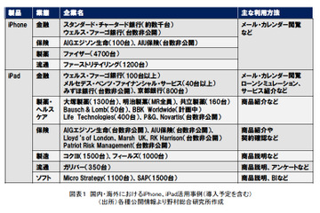 【テクニカルレポート】新たな顧客チャネルとなるスマートフォン、タブレット端末（前編）……野村総合研究所「技術創発」 画像