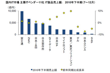 富士通・NEC・日本IBM・日立・日本HP、2010年下半期IT製品売上額合計は「2兆8,081億円」 画像