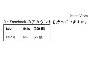東大・慶應・早稲田の就活生、94%がFacebookアカウントあり 画像