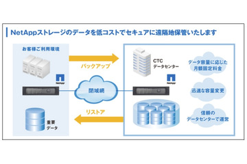 CTCとネットアップ、災害・節電対策に「クラウドバックアップ for NetApp」提供開始 画像