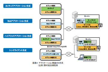 【テクニカルレポート】新たな顧客チャネルとなるスマートフォン、タブレット端末（後編）……野村総合研究所「技術創発」 画像