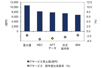 国内主要ITサービスベンダー、小幅なマイナス成長が多数派に……IDC調べ 画像