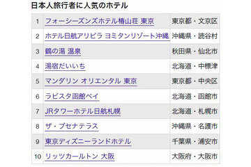 日本人、外国人に人気の“日本の宿ランキング”が発表に 画像
