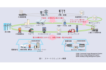 【テクニカルレポート】スマートコミュニティ実現に向けた技術開発の取り組み（前編）……NTT技術ジャーナル 画像