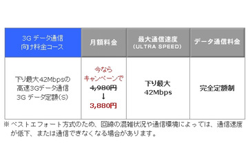 ウィルコム、「3Gデータ定額（S）」提供開始……3,880円で下り最大42Mbpsが利用可能 画像