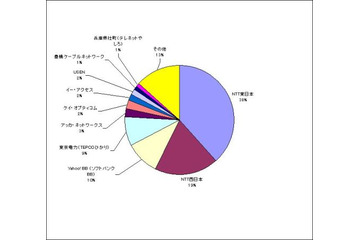 ［スピード速報］ISP別計測件数ランキング（2006/07/15〜2006/07/21） 画像