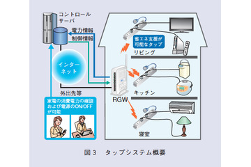 【テクニカルレポート】スマートコミュニティ実現に向けた技術開発の取り組み(後編)……NTT技術ジャーナル 画像