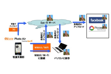 KDDI、auスマホ写真をEye-Fiでバックアップする「au one Photo Air」提供開始 画像