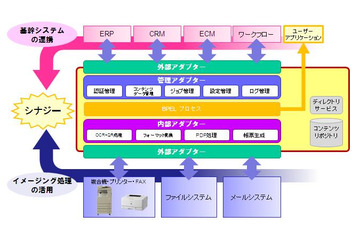 キヤノンとオラクルが協業……「SOAベースのイメージングプラットフォーム」を開発・製品化 画像