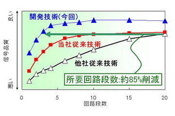 富士通、超大容量の光ファイバー伝送システムを小型・低消費電力化する高性能歪み補償回路を開発 画像