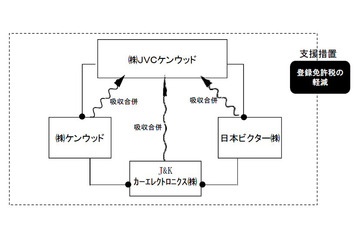 JVCケンウッド、統合会社でナビ製品を強化 画像