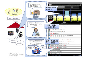 KDDI研、TVの話題シーンが一目でわかるTwitter解析システムを開発……タイムシフト試聴でも盛り上がり 画像