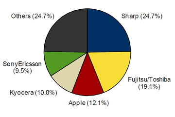 国内携帯電話市場、2011年第2Qの出荷台数は前年同期比15.2％減 画像
