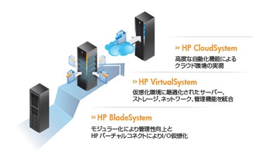 日本HP、VMware vSphereに最適化した仮想化アプライアンス「HP VirtualSystem for VMware」 画像