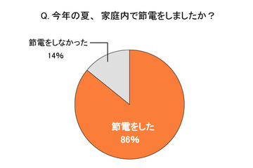 今冬も「節電マインド」は持続……9割近くが秋冬の節電を考慮  画像