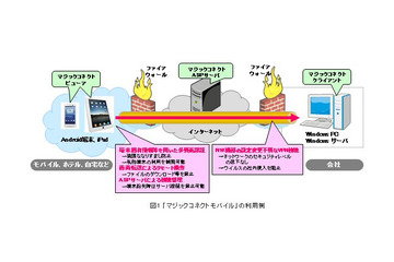 NTTアイティ、Android端末やiPadからリモート接続可能な「マジックコネクトモバイル」 画像