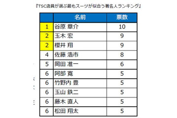 女性店員が選ぶ最もスーツが似合う著名人は? 画像